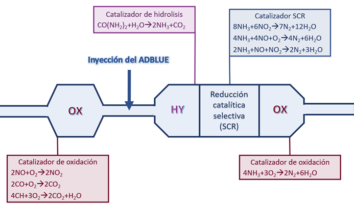 Funcionamento do AdBlue